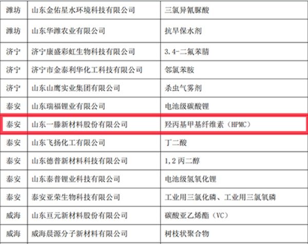 喜訊：一滕新材料公司羥丙基甲基纖維素（HPMC）產品認定為“山東省優質品牌”！