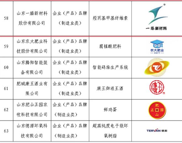 喜訊 | 一滕羥丙基甲基纖維素產品入選***批“泰好品”質量公共品牌